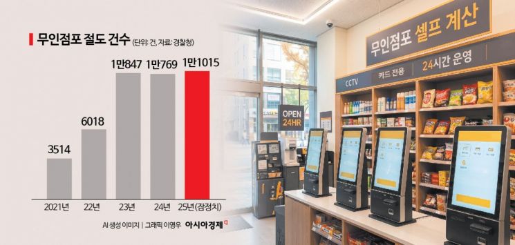 "경찰이 사설 보안업체인가" 치안 부담 키우는 무인점포
