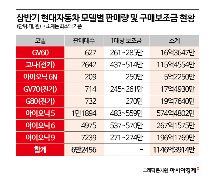 [단독]나랏돈 1150억 '중국산'에 퍼줬다…국고보조금 12% 타간 테슬라[구멍난 전기차 보조금]