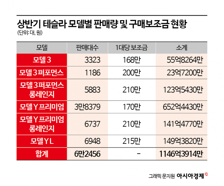[단독]나랏돈 1150억 '중국산'에 퍼줬다…국고보조금 12% 타간 테슬라[구멍난 전기차 보조금]