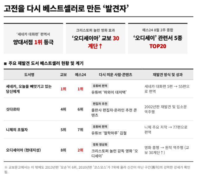 세네카와 니체는 유튜버의 편역, '싯다르타'는 편집자와 온라인 콘텐츠 추천, '오디세이아'는 영화 흥행을 계기로 베스트셀러 상위권에 올랐다. 8월 둘째 주 '세네카, 오늘을 빼앗기고 있는 당신에게'는 교보문고와 예스24에서 나란히 1위를 차지했고, 현대지성 '오디세이아'는 교보문고에서 30계단 상승해 8위에 올랐다. 예스24에서는 '오디세이' 관련서 5종이 종합 20위권에 진입했다.