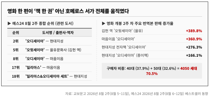 영화 '오디세이' 개봉 이후 호메로스 관련서가 서점가에서 동반 상승했다. 예스24 8월 2주 종합 20위권에 관련 도서 5종이 진입했고, 김헌 번역 '오뒷세이아'는 개봉 2주 차 판매량이 전주보다 389.8% 늘었다. 구매자의 70.5%는 40·50대였다.