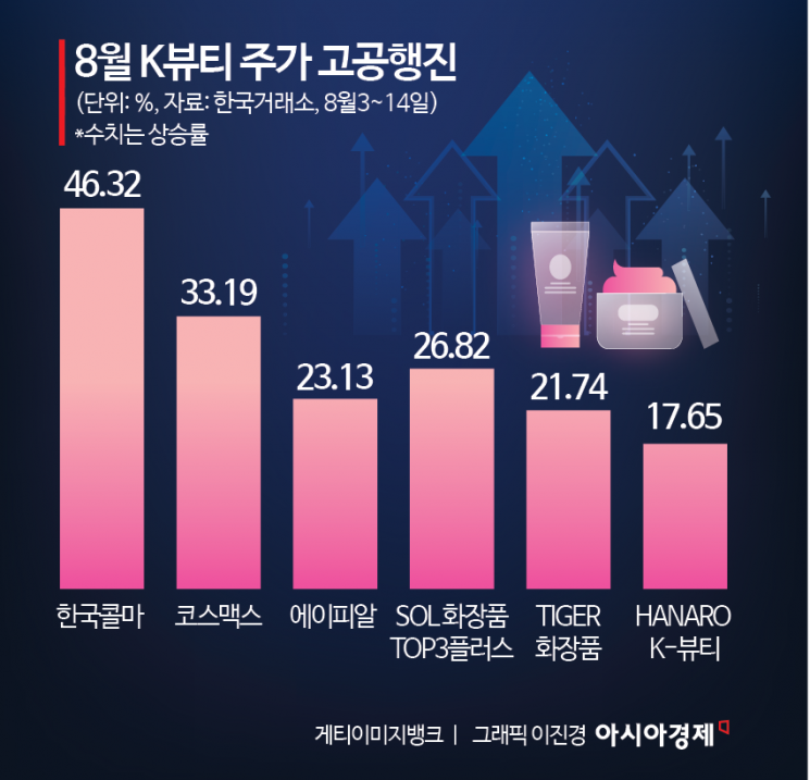 "주가 46% 뛰었는데 더 간다"…증권가가 꽂힌 이 종목