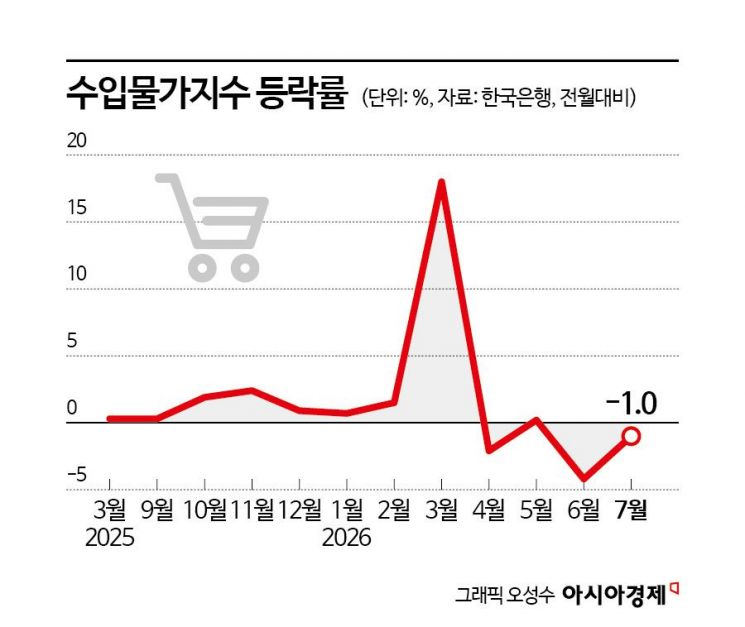 수입물가, 2개월째 하락…순상품 교역조건, 역대 최대폭 개선