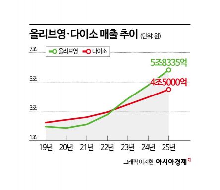 [단독]올리브영·다이소 들어서니…골목상권 매출 20% 넘게 '껑충'