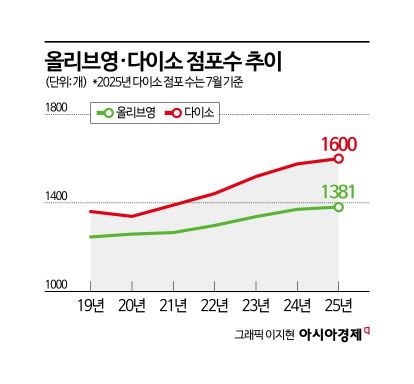 [단독]올리브영·다이소 들어서니…골목상권 매출 20% 넘게 '껑충'
