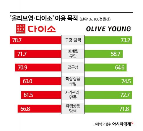 [단독]올리브영·다이소 들어서니…골목상권 매출 20% 넘게 '껑충'