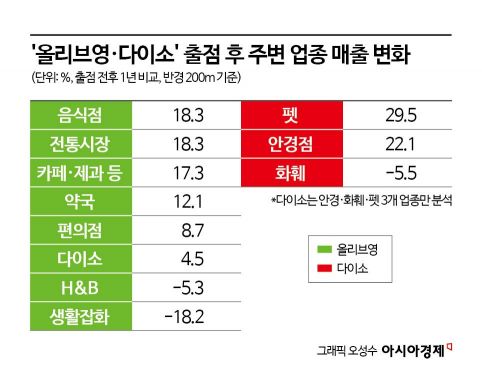 [단독]올리브영·다이소 들어서니…골목상권 매출 20% 넘게 '껑충'