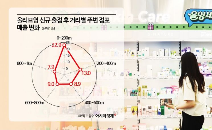 [단독]올리브영·다이소 들어서니…골목상권 매출 20% 넘게 '껑충'
