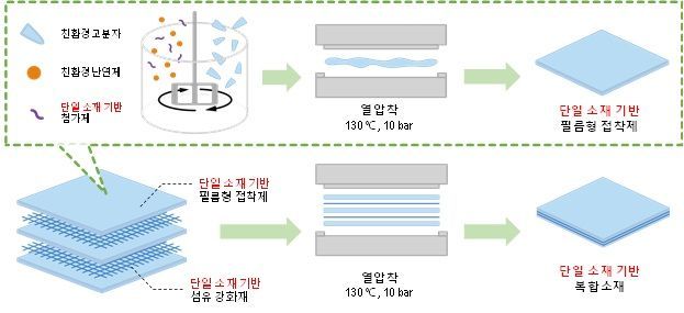 난연 복합소재 제조 과정. 난연 필름과 섬유 강화재를 여러 겹 쌓아 열압착하며, 구성 소재를 동일 계열로 만들어 재활용성을 높였다. 연구팀 제공