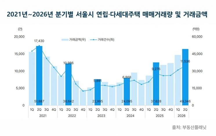 2분기 서울 연립·다세대 매매 5조원 육박…5년 만 '최대'