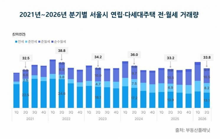 2분기 서울 연립·다세대 매매 5조원 육박…5년 만 '최대'