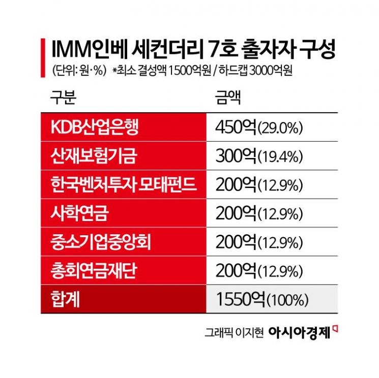 [대형VC 대해부]②'53조 만기 폭탄' 구원투수 자처한 IMM인베…"세컨더리 손실 0회 이어간다"