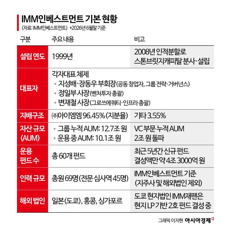 [대형VC 대해부]②'53조 만기 폭탄' 구원투수 자처한 IMM인베…"세컨더리 손실 0회 이어간다"
