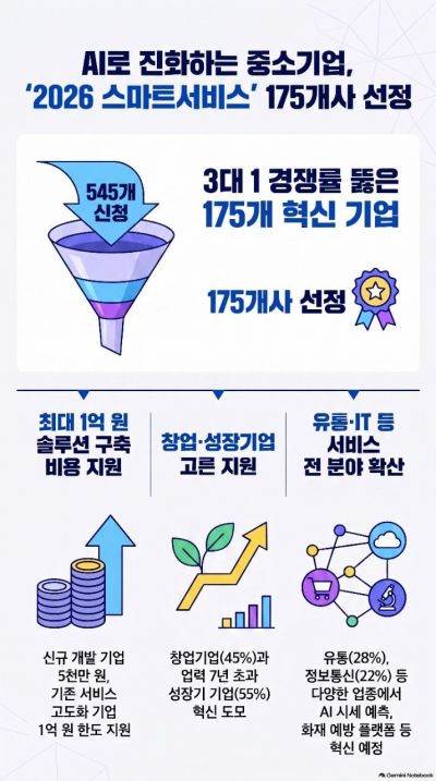 '중소기업 스마트 서비스 사업' 175개사 선정…"AI로 서비스 진화"