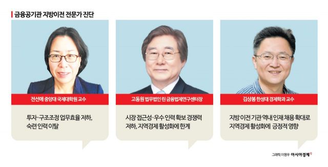 [금융공기관 지방이전]②'나눠먹기식' 지역 안배에 국가 금융경쟁력 흔들