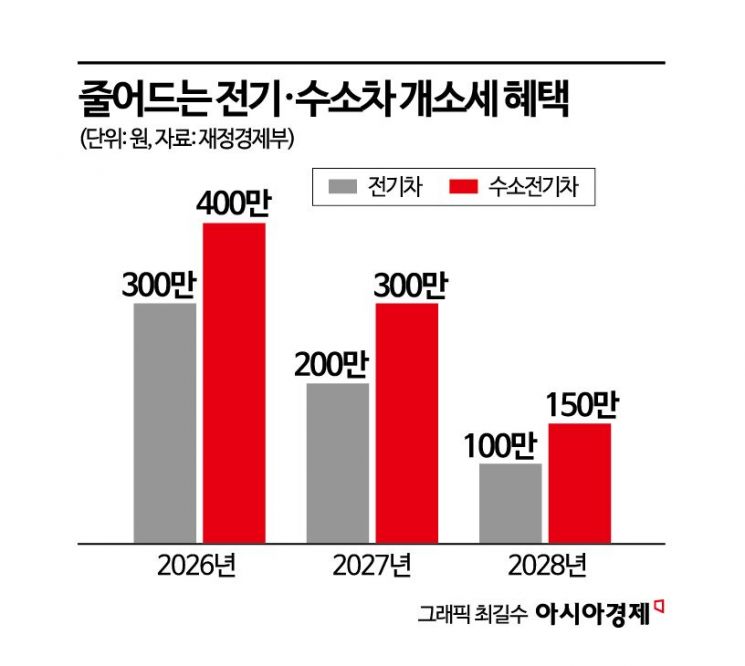 [구멍난 전기차 보조금]보조금은 테슬라에 쏠리는데…친환경차 세제 혜택마저 축소