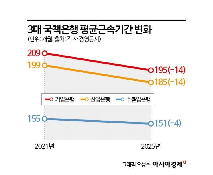 [금융공기관 지방이전]④낮은 처우·총인건비 규제에 '지방 이전'까지…금융 공공기관 삼중고
