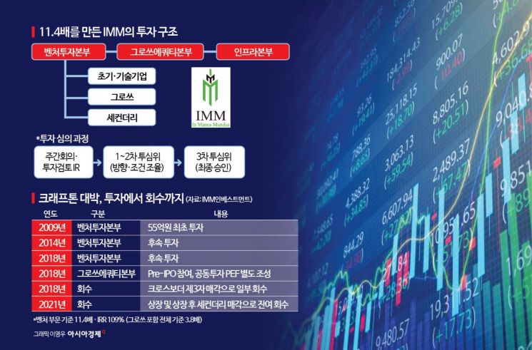 [대형VC 대해부]②'53조 만기 폭탄' 구원투수 자처한 IMM인베…"세컨더리 손실 0회 이어간다"