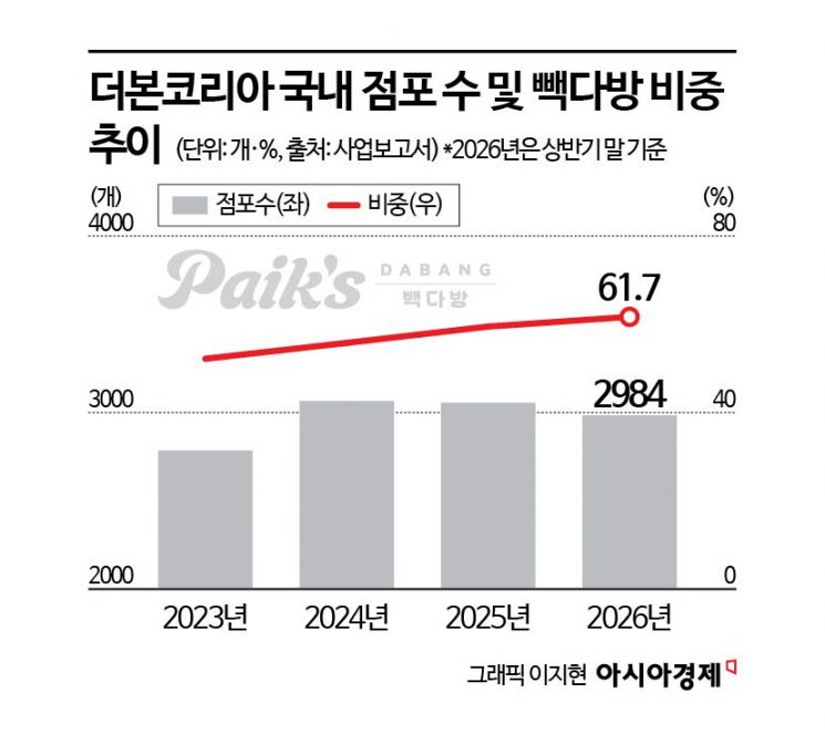 백종원 '미국行' 소식에 이틀째 주가 폭등…더본코리아 'K-소스' 순항할까