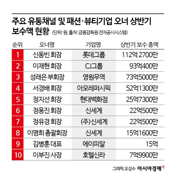 유통家 '연봉킹' 신동빈 112억원…김병훈 APR 대표 증가율 '톱'