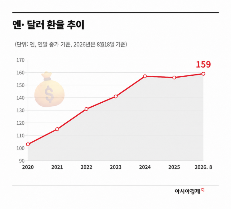 다시 '160엔 엔저'…카드사, 日여행 전 과정서 고객 접점 넓힌다