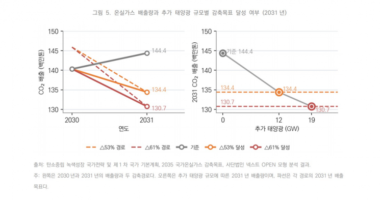"호남 반도체팹 6.3GW 전력 수요, 신규 발전소 없이도 공급 가능"