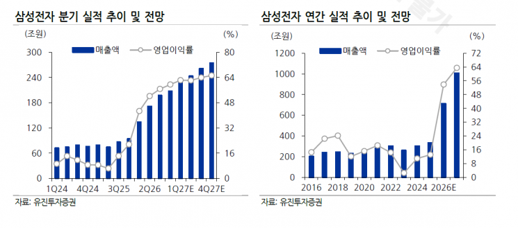 지금 26만원인데 30만원 더?…메모리값·HBM·배당까지 '삼성의 시간' 다시 오나[클릭e종목]