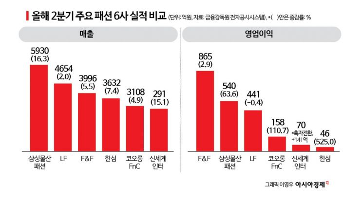 의류쇼핑 줄었는데…6개 패션기업 일제히 반등, 왜? 