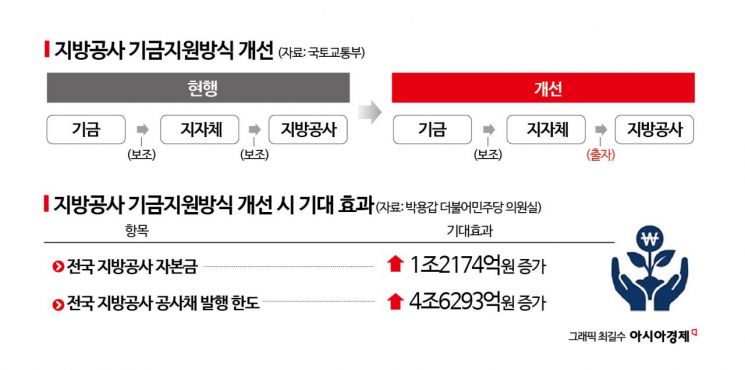 지방공사 기금개편 숨통…서리풀 1·2지구 공공주택 가속도