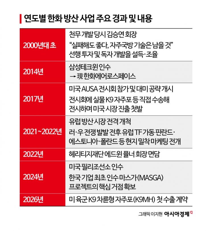 김승연의 뚝심·김동관의 전략…국산 완성형 무기체계 美 첫 수출 결실