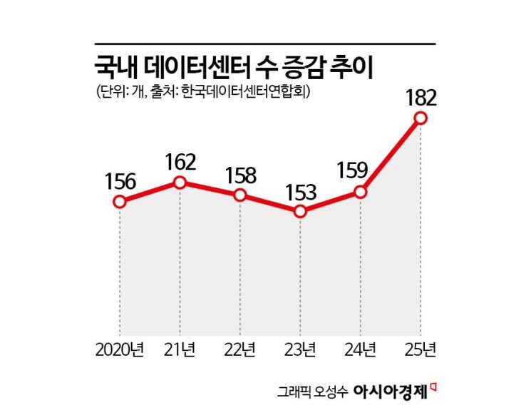 [AIDC 투자 어떻게] 개미도 데이터센터 투자할 수 있다…투자방식 꼼꼼히 따져야