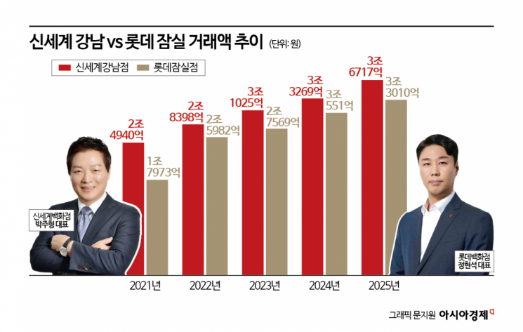 [Why&Next]신세계 박주형 vs 롯데 정현석…백화점 빅2 '4兆 전쟁'