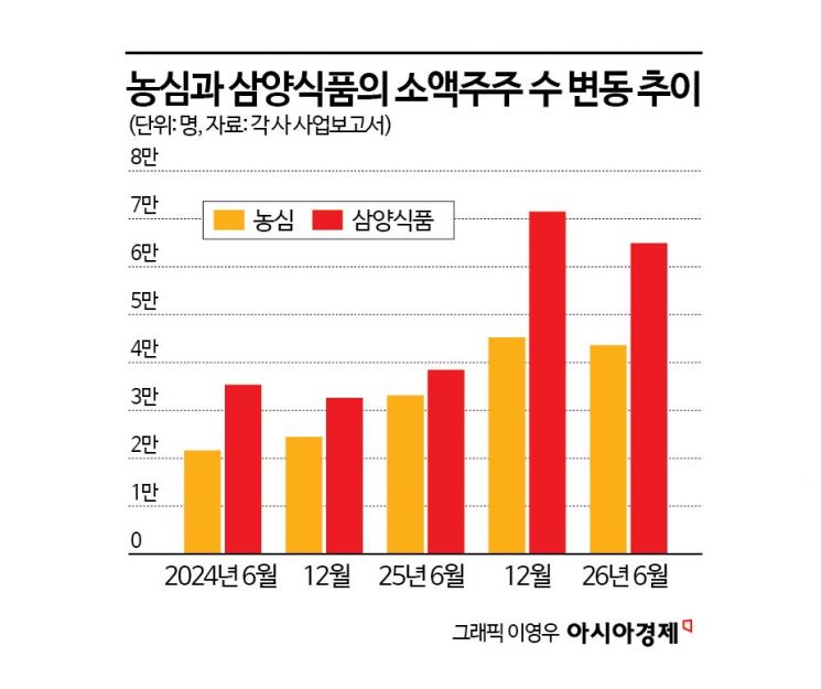 반도체에 밀린 'K-라면'…하반기 불 타 오르나 