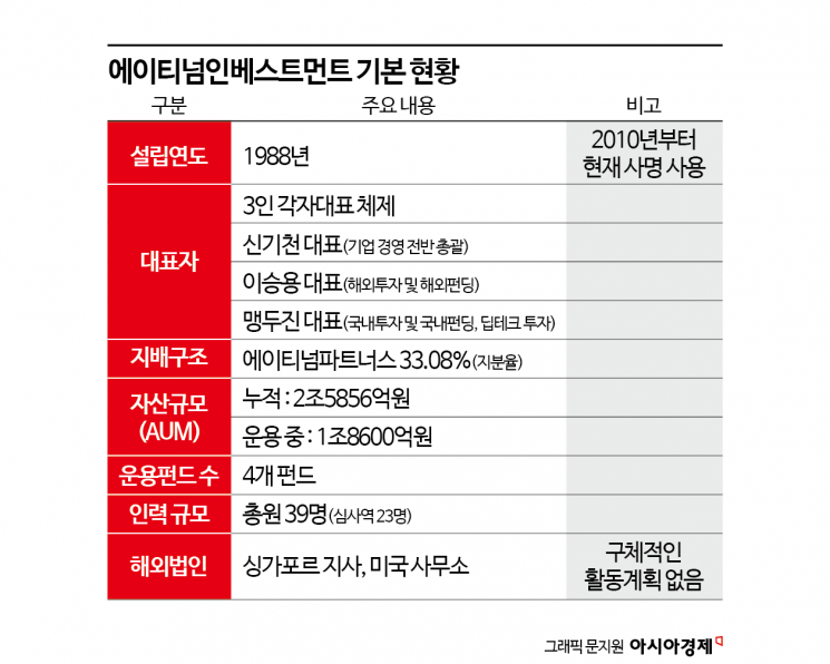 [대형VC 대해부]④"10년의 신뢰, 23배의 결실" 에이티넘인베, 1조 메가펀드 띄운다