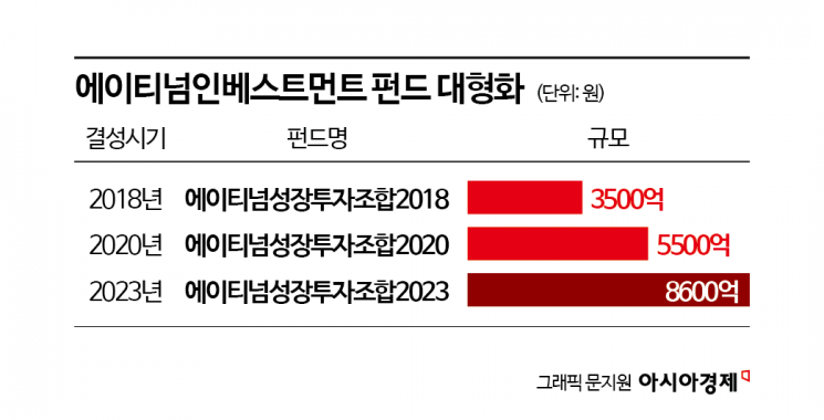 [대형VC 대해부]④"10년의 신뢰, 23배의 결실" 에이티넘인베, 1조 메가펀드 띄운다
