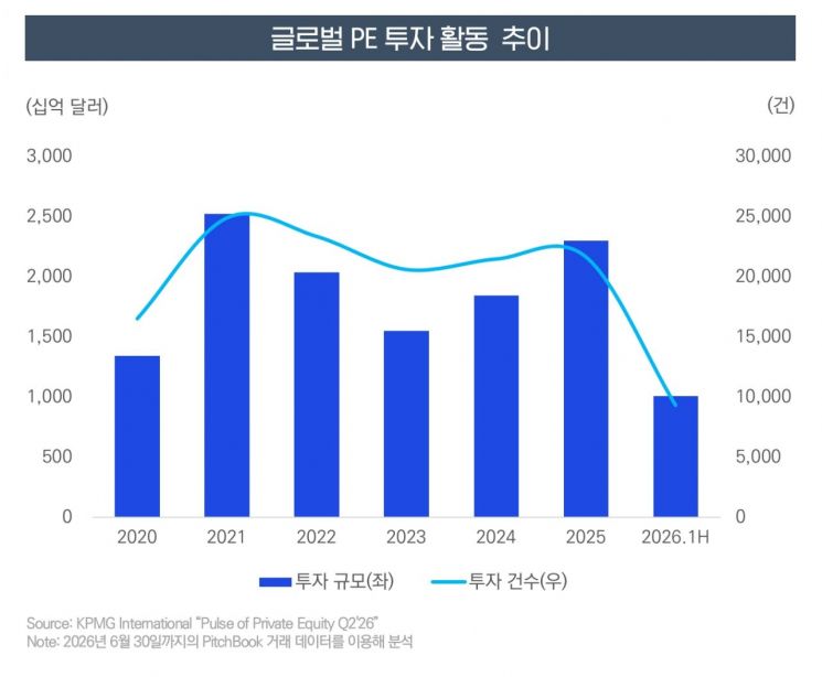 삼정KPMG "국내 PE 투자는 위축, 글로벌 PE는 활발"