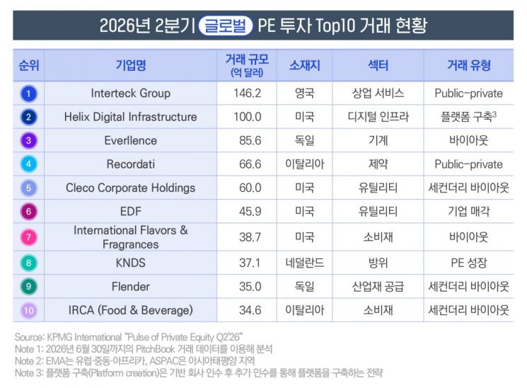 삼정KPMG "국내 PE 투자는 위축, 글로벌 PE는 활발"