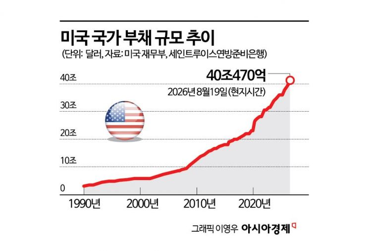 “美국채 매수자, 중앙은행→민간 금융사…왜? 의미는?”-브루킹스연구소