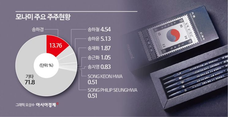 "모나미는 100억 적자인데…" 3세 가족회사엔 꼬박꼬박 챙겨준 47억 일감