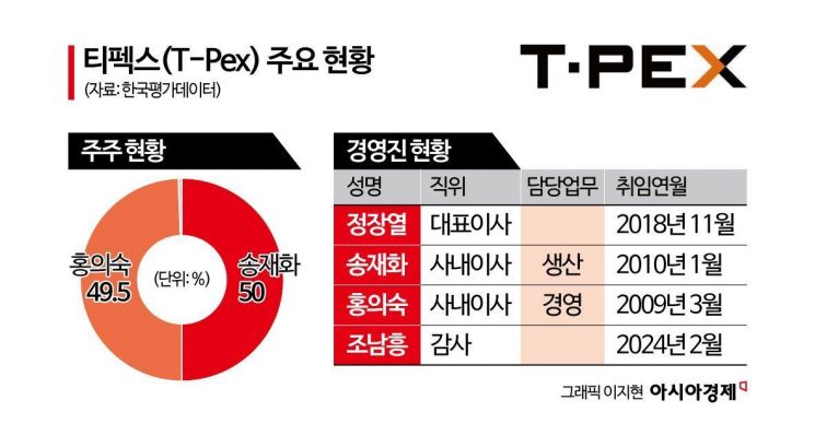 "모나미는 100억 적자인데…" 3세 가족회사엔 꼬박꼬박 챙겨준 47억 일감