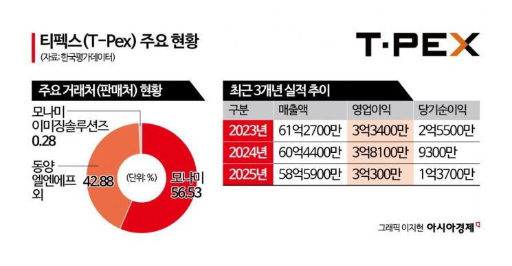 "모나미는 100억 적자인데…" 3세 가족회사엔 꼬박꼬박 챙겨준 47억 일감