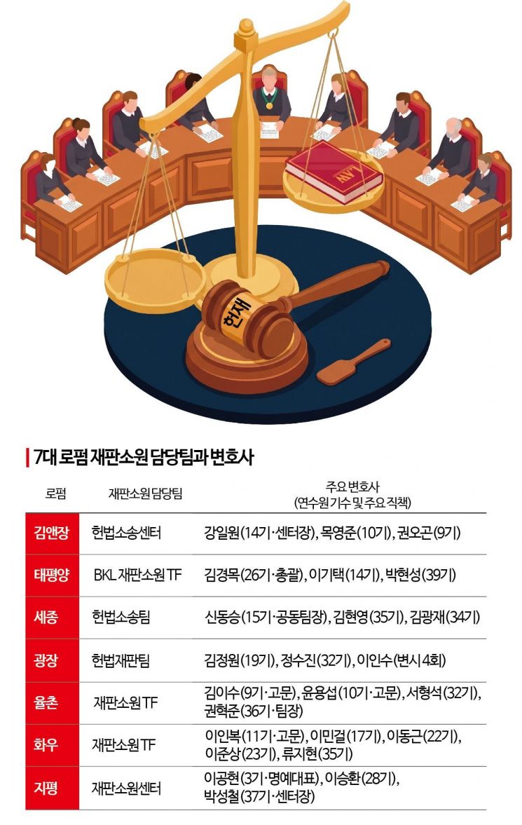예선 0.8% 뚫은 재판소원…‘연내 1호 인용사건’ 위해 로펌 ‘진검승부’[Invest&Law]