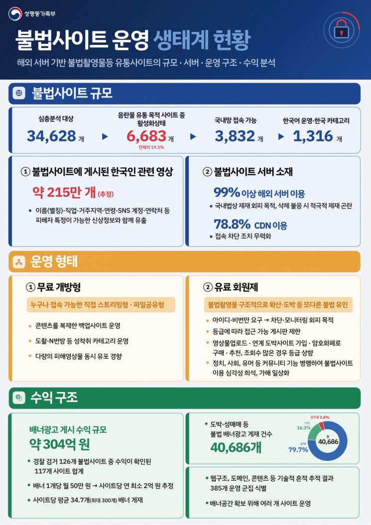 ‘불법사이트 개설죄’ 생긴다…광고 수익 막아 돈줄 차단