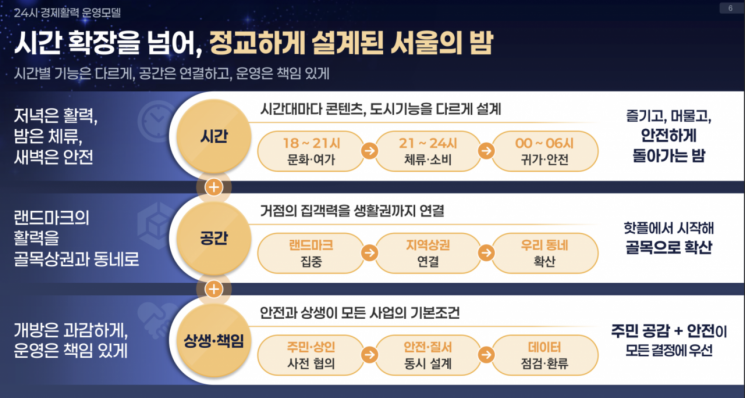 밤에도 체육·문화 즐긴다…오세훈 "야간경제로 5兆 소비 창출"(종합)