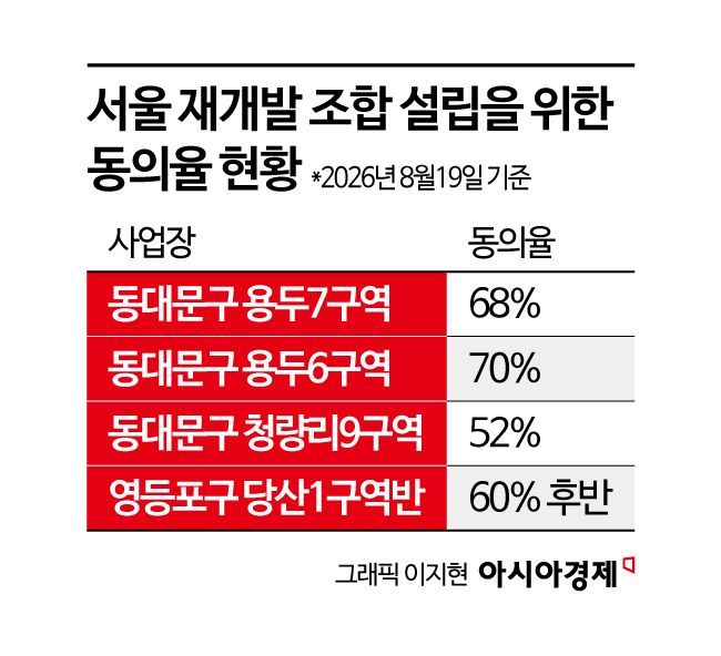 조합설립 동의율 '깔딱고개' 낮아진다…서울 재개발 조합 16곳 수혜