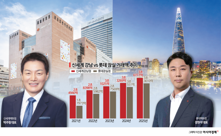[为何与下一步]新世界Park Juhyeong对阵乐天Jeong Hyeonseok……百货“双雄”争夺4万亿韩元