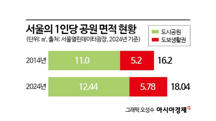 [공원의 미래④]혐오·기피시설이 서울의 랜드마크 공원 됐다