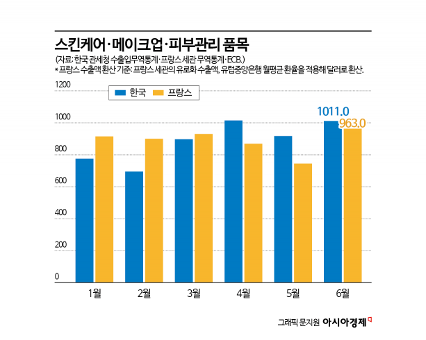 종주국 프랑스 턱밑까지 추격한 K뷰티…세계 1위 수출국 도전장