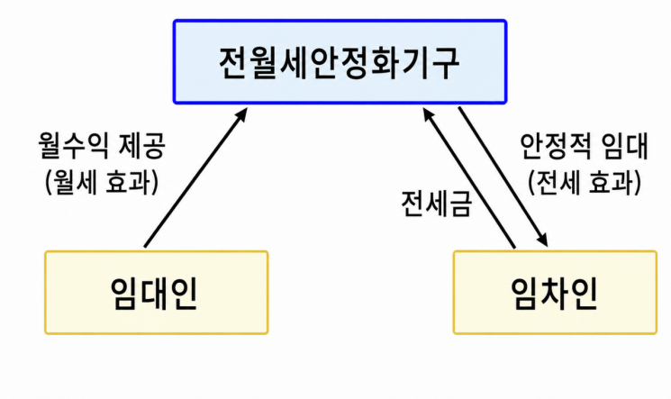 전월세 안심신탁 사업 구조. HUG 제공.