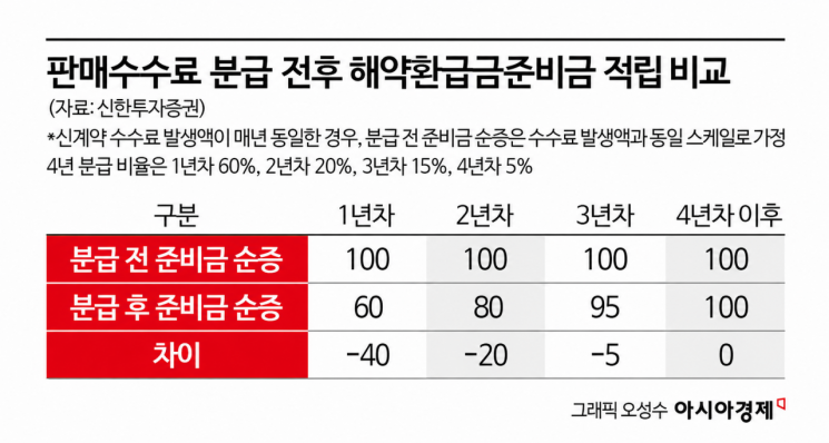 [1200%룰 두 달 현장은]신계약 따내기보다 오래 지키기…분급제가 바꿀 보험 영업